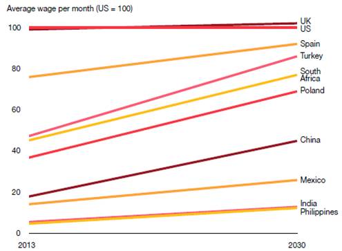 Lohnentwicklung in den Schwellenländern im Vergleich (Referenzwert USA = 100).