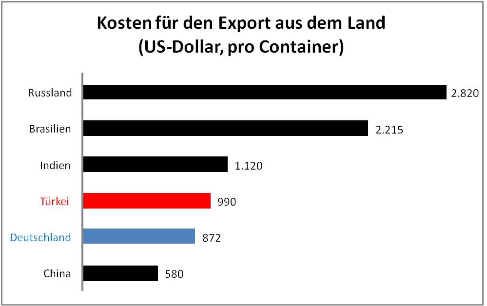 Kosten für den Export aus dem Land
