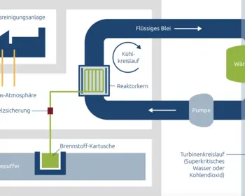 Grafik des Dual Fluid Reaktors
